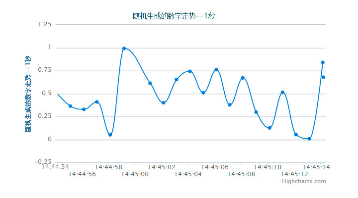 实时更新数据的jQuery图表插件