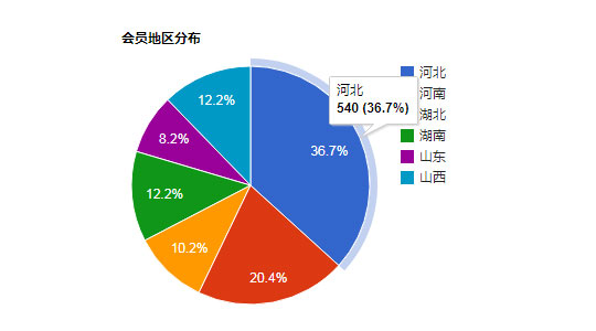 jQuery饼状图表数据分布插件 数据经过显示详细数据的饼状图